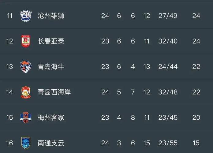 标题：中超最新积分榜：国安0-0第4，沧州2-0爆冷升10，天津补时1-0第6