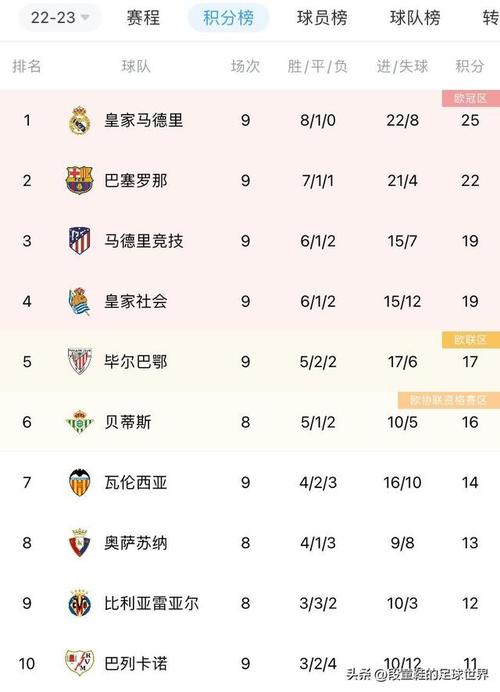 标题：巴萨21胜，皇马11平，西甲最新积分榜：仅1轮就看出争冠格局