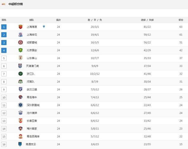 标题：中超最新积分榜：申花3-1逆转海港仍第2，泰山3-0力克成都排第5！