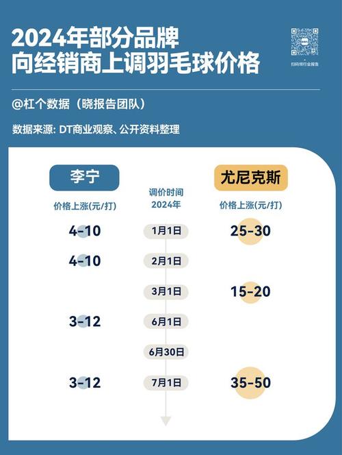 标题：涨疯了！3桶羽毛球价格直逼1克黄金？