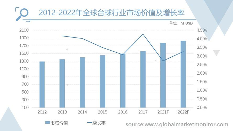 标题：台球市场现状与规模