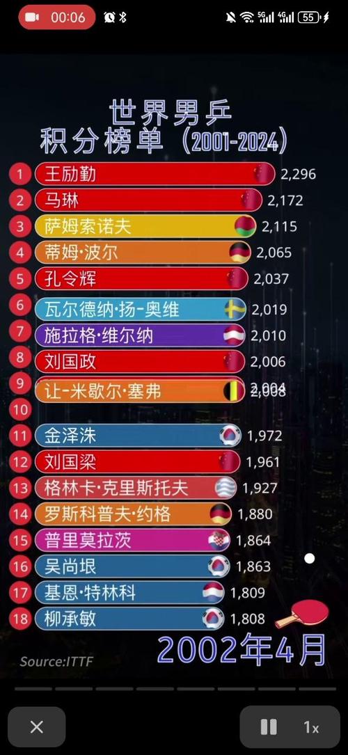 标题：全球最牛的10位乒乓球男运动员排行榜，第一名会是谁呢？