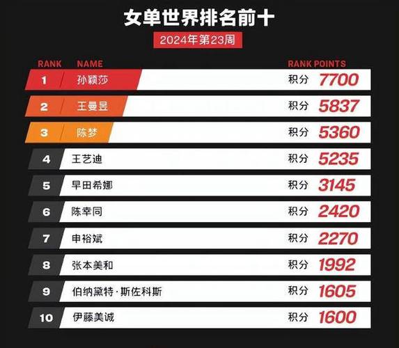 标题：乒乓球全新世界排名前20位一览，国乒独秀韩国掉队，日本有变化