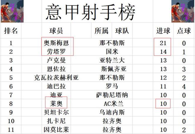 标题：同城不同命！意甲积分榜：国米4分领跑，米兰1分第15