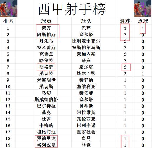 标题：西甲最新积分战报 塞尔塔2连胜领跑 黄潜绝杀超巴萨升至第2