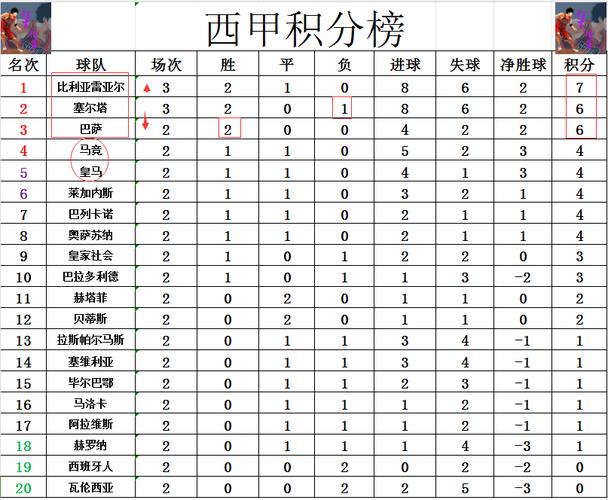 标题：西甲最新积分战报：塞尔塔爆冷，排名榜首！塞维利亚惨遭补时绝杀