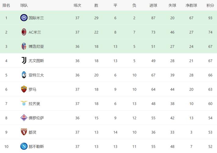 标题：意甲积分榜更新，意甲霸主重登榜首，国米位居第二，米兰仅积1分