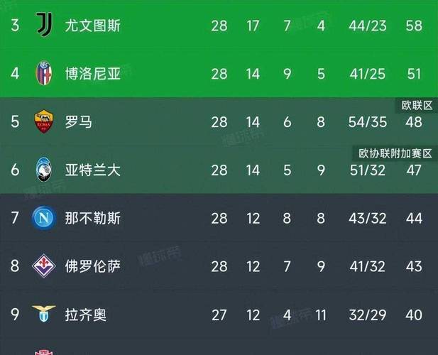 标题：意甲最新积分榜：尤文爆冷0-0罗马排第2，乌鸡2-1排第4，米兰第14