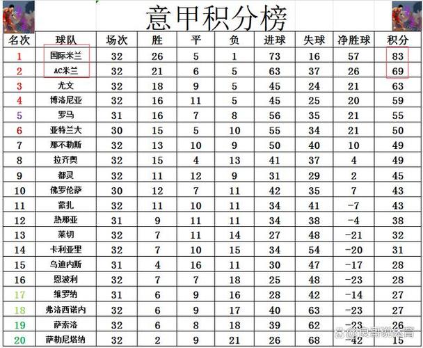 标题：意甲积分榜：国米领跑尤文第3，AC米兰3轮2分仅排第14