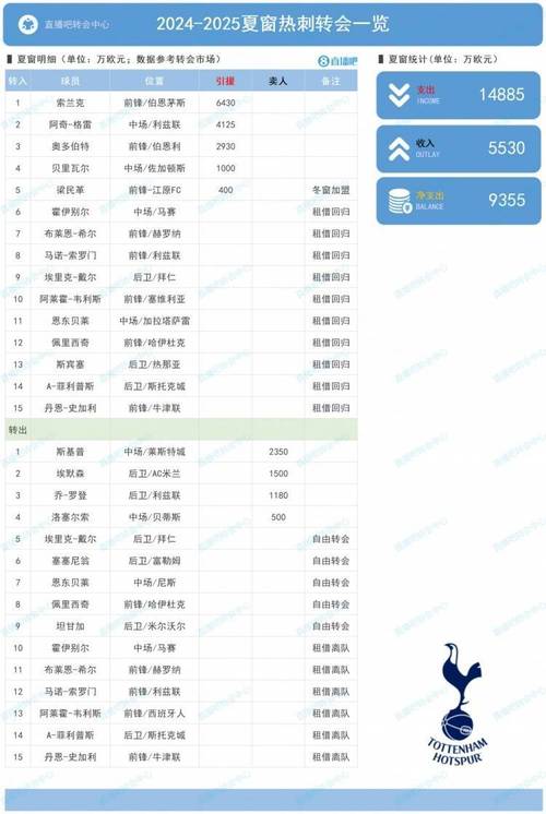 标题：里昂夏窗支出近1.4亿欧，法甲开赛遭遇两连败暂积分垫底