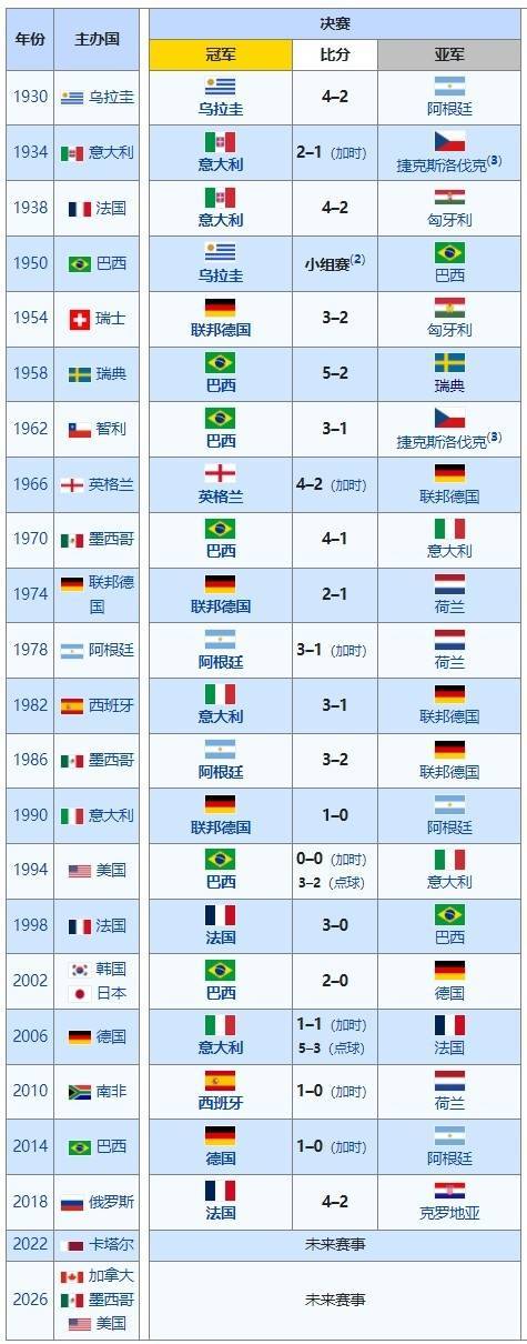 标题：世界杯冠军数排名：巴西5冠居首，阿根廷3冠升第四