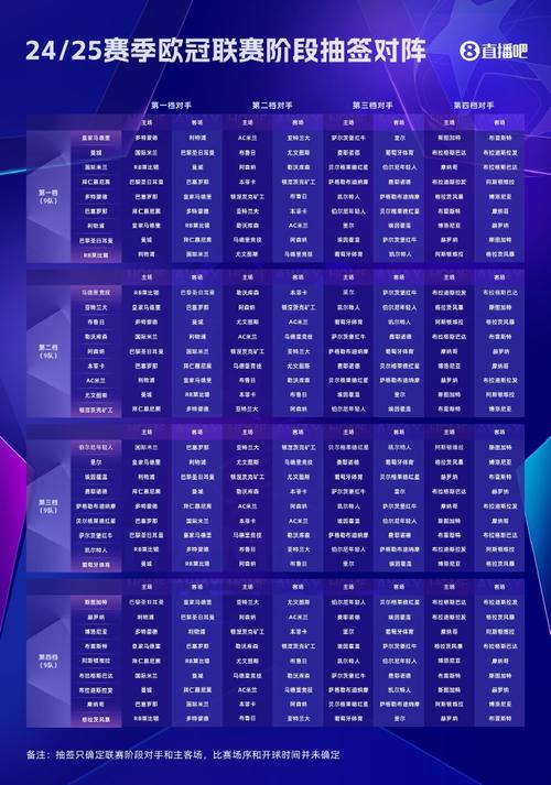 标题：全新赛制！新赛季欧冠36强分档全部出炉