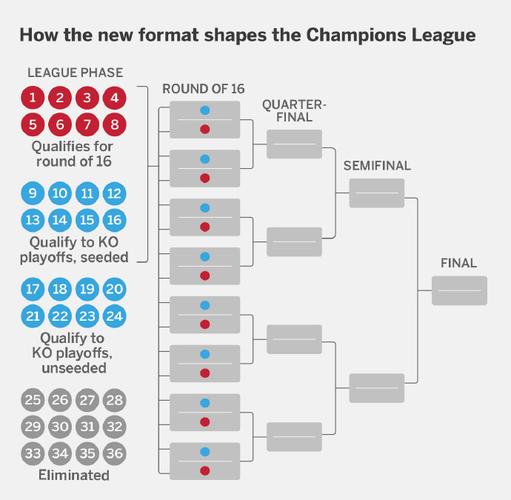 标题：欧冠36强出炉！抽签玩法大变革，瑞士轮制引爆足坛