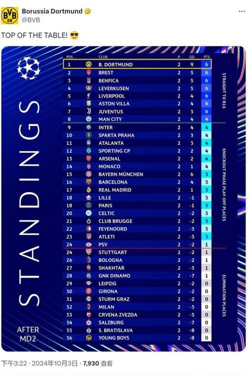 标题：欧冠最新积分榜：多特居首，凯尔特人跌至第19，AC米兰第29