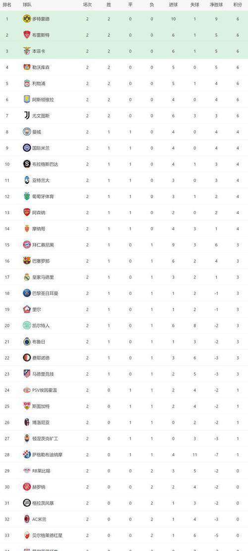 标题：皇马遭遇近15场欧冠首败，此前14场10胜4平