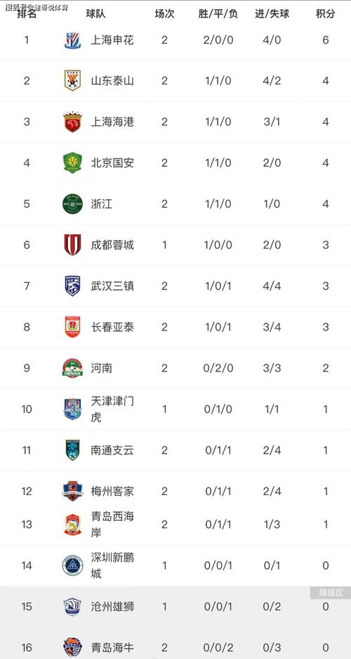 标题：中超积分榜：海港9分优势领跑，泰山、申花、国安分列2-4位